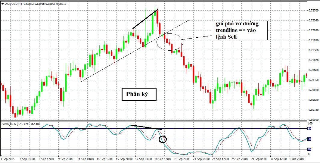 Giao dịch với tín hiệu phân kỳ/hội tụ giữa Stochastic và giá