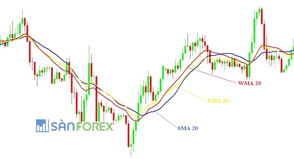 Nên sử dụng đường MA nào?