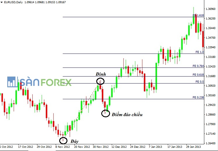 Fibonacci Extension