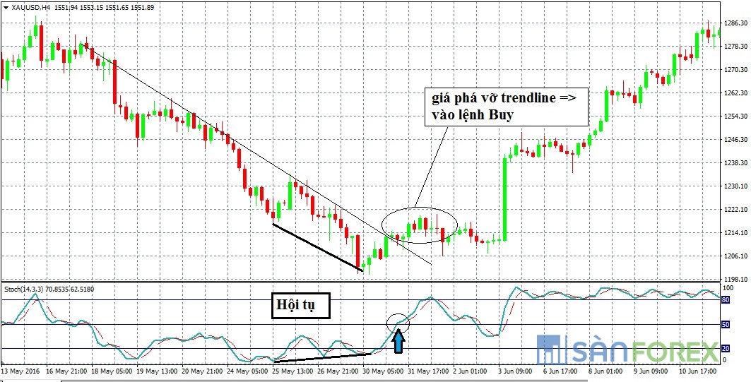 Giao dịch với tín hiệu phân kỳ/hội tụ giữa Stochastic và giá