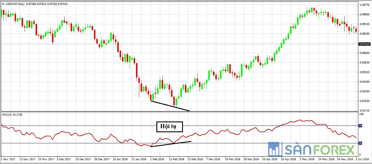 Tín hiệu phân kỳ/hội tụ giữa RSI và giá