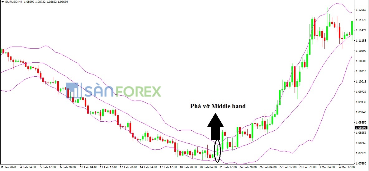 Giao dịch với dải Middle band