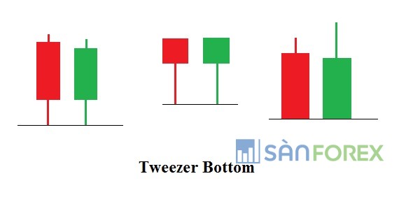 Tweezer Bottom – Mô hình Đáy nhíp