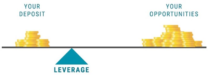 Leverage (Đòn bẩy) là gì?