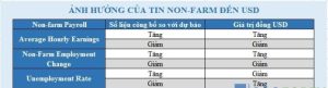 Ảnh hưởng của tin Non-farm đến đồng Đô la Mỹ