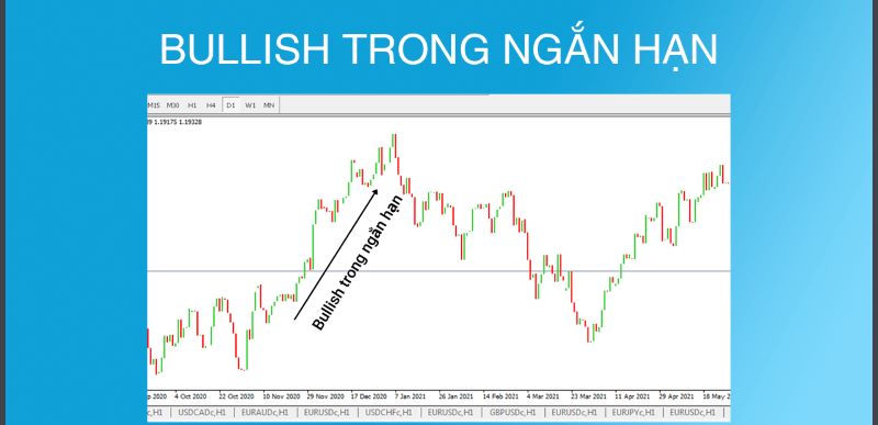 Bullish trong ngắn hạn