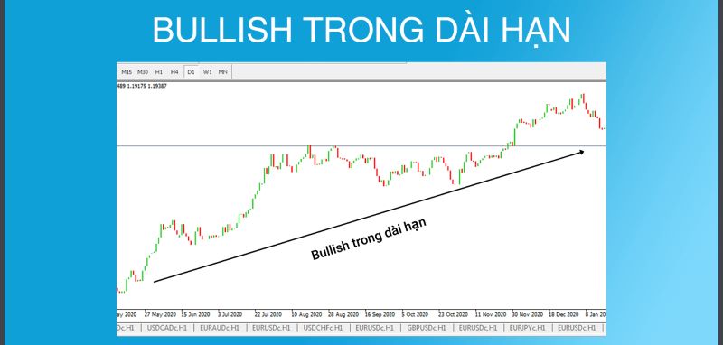 Bullish trong dài hạn