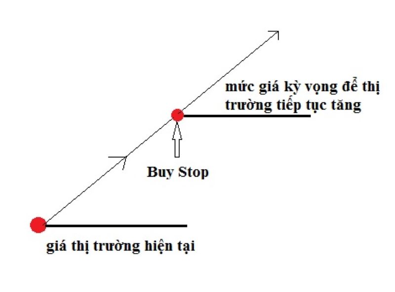 Buy stop là gì 