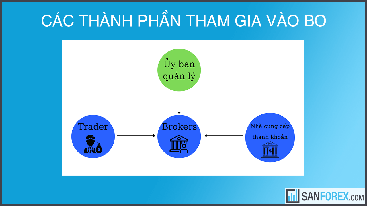 Các thành phần tham gia thị trường BO