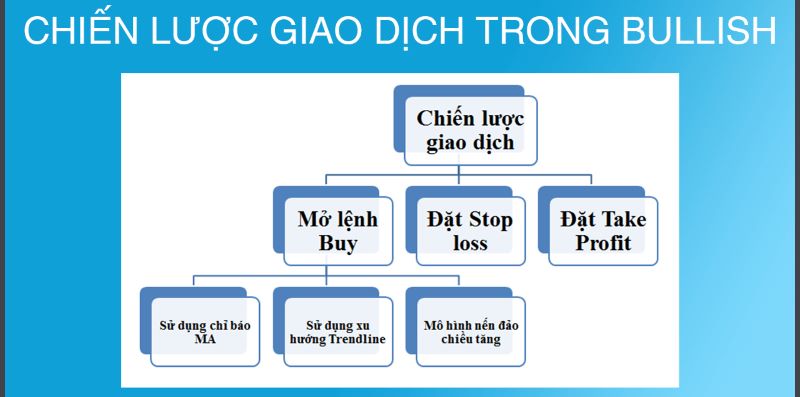 Chiến lược giao dịch trong thị trường bullish