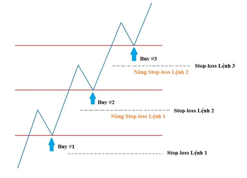 Chiến lược Pyramid là gì?