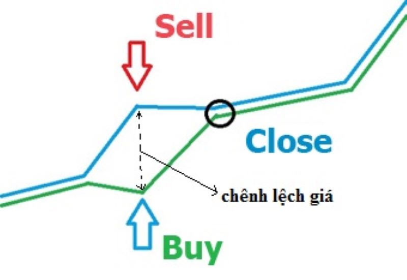 Cơ chế Arbitrage điều chỉnh thị trường