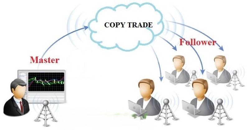 copy trade là gì