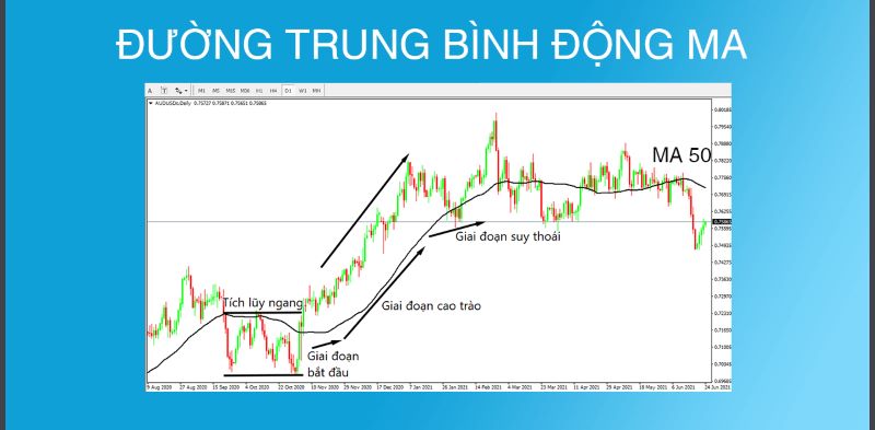 Đường trung bình động MA