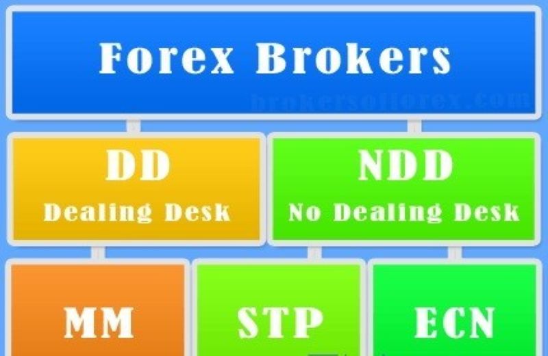 Tổng quan về các loại sàn forex