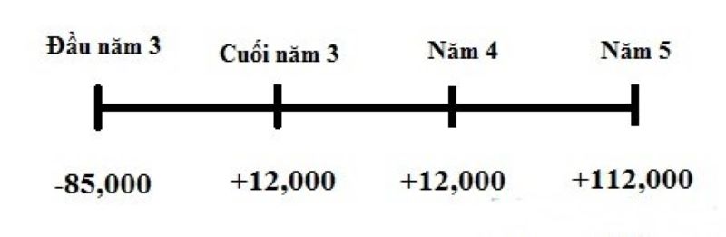 Quy trình nhà đầu tư nhận lợi tức và hoạt động mua bán trái phiếu trên thị trường