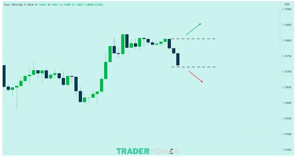 Hướng dẫn thực hiện chiến thuật giao dịch Forex sau khi tin tức được công bố