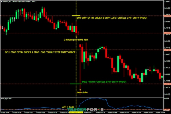 Phương pháp News Straddle được các trader Forex ứng dụng khá nhiều