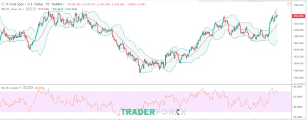 Vì sao Bollinger Band kết hợp được với RSI? (Nguồn ảnh: Tradingview)