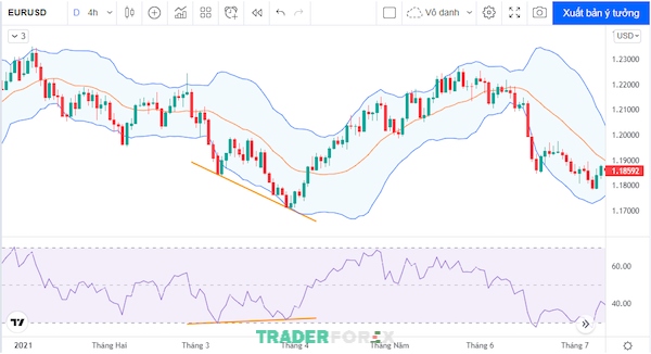 Bollinger Band có thể kết hợp với RSI phân kỳ hay không?