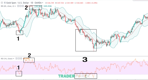 Chú ý vị trí số 1 và số 2 thể hiện cho chỉ báo RSI và Bollinger Band