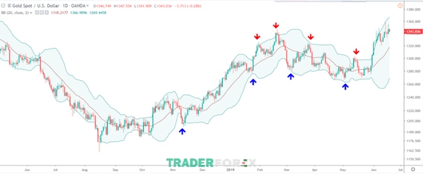 Bollinger Band cho biết về phạm vi quá mua/ quá bán trên thị trường