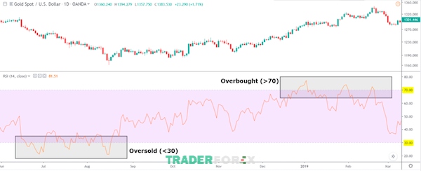 Minh họa thị trường đang trong tình trạng như thế nào với chỉ báo RSI