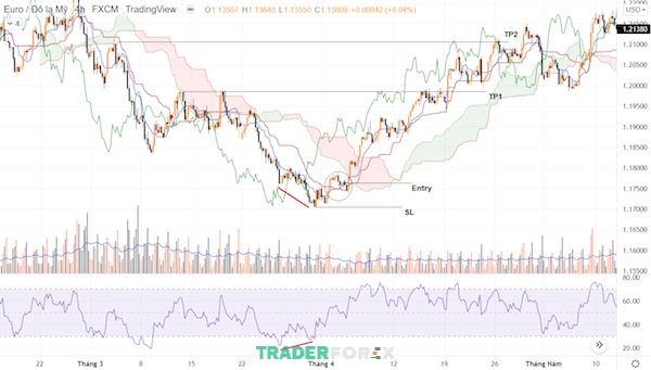 Ví dụ về vị thế mua và chiến lược Ichimoku - RSI