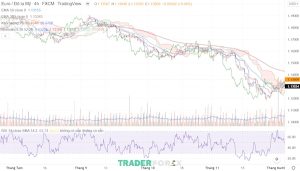 Chiến lược kết hợp Ichimoku và chỉ báo RSI trong khung thời gian 4H đối với cặp tiền tệ Euro/ Đô la Mỹ