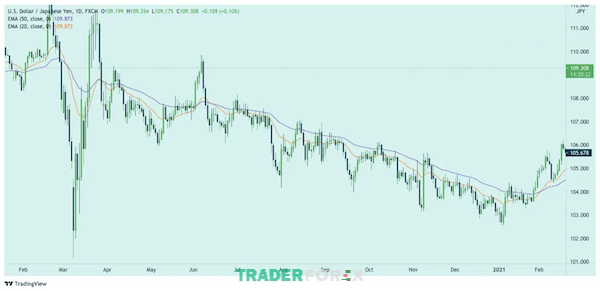 Kết hợp chỉ báo Ichimoku và đường trung bình động - Moving Average