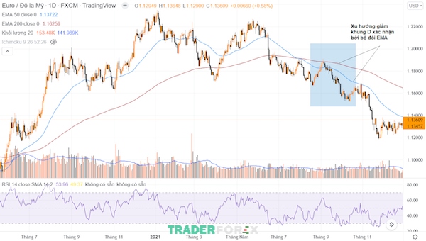 Biểu đồ cặp tiền ngoại tệ EUR/USD khung H4