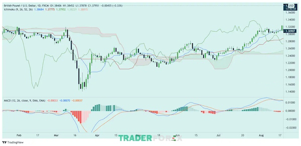 Liên kết MACD với Ichimoku