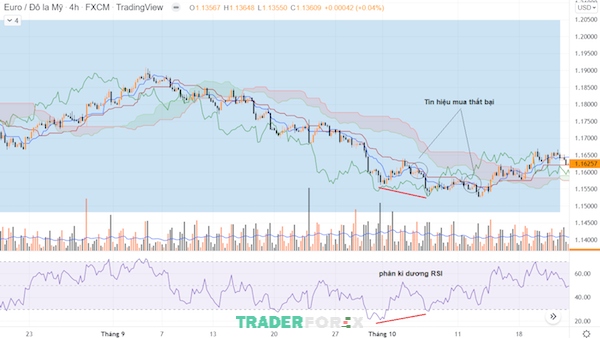 chiến lược kết hợp Ichimoku vs RSI rất dễ thất bại nếu như Traders không xác định đúng xu hướng chung của thị trường