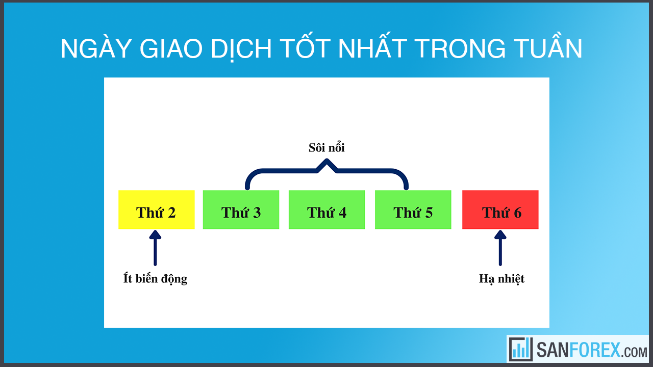 Ngày giao dịch tốt nhất trong tuần theo giờ Việt Nam