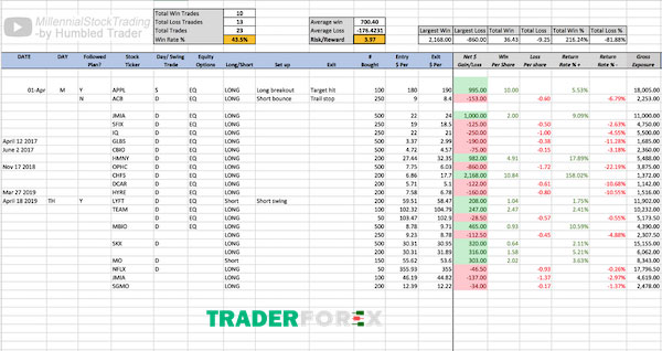 Các nội dung cần có trong một nhật ký Forex