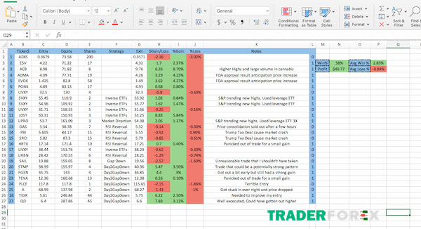 Cách để viết nhật ký Forex