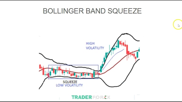 Tìm hiểu nút thắt cổ chai Bollinger Band là gì?