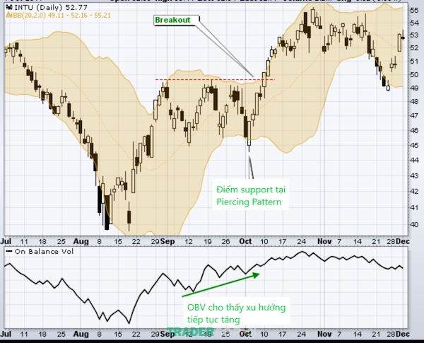 On Balance Volume cũng là một chỉ báo kết hợp hữu ích