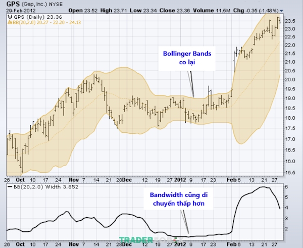 Khi Bollinger Band thu lại, chỉ báo BandWidth cũng bắt đầu thấp dần