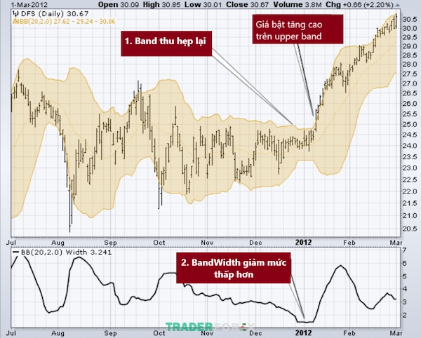 Hướng dẫn tận dụng dải Bollinger Band hiệu quả nhất