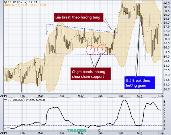 Kết hợp với biểu đồ phân tích cơ bản để Bollinger Band Squeeze phát huy tối đa chức năng