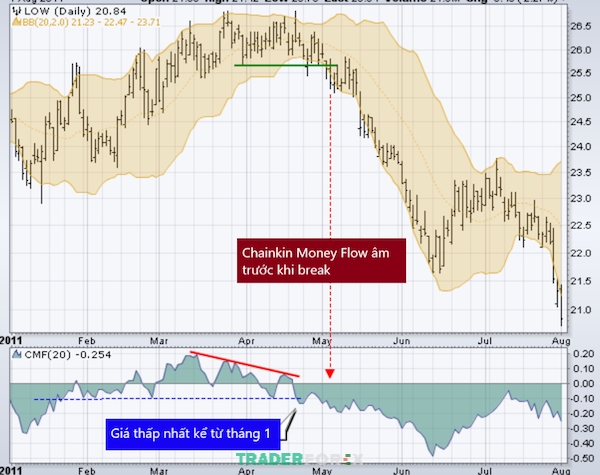 Chainkin Money Flow là một chỉ báo kết hợp với Bollinger Band rất hợp lý