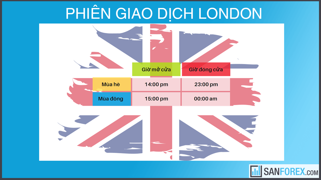 Phiên giao dịch London