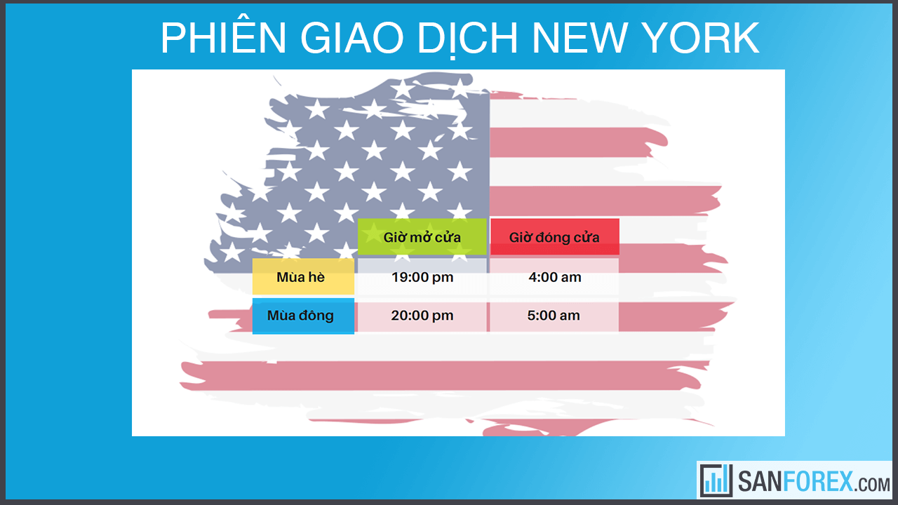 Phiên giao dịch New York