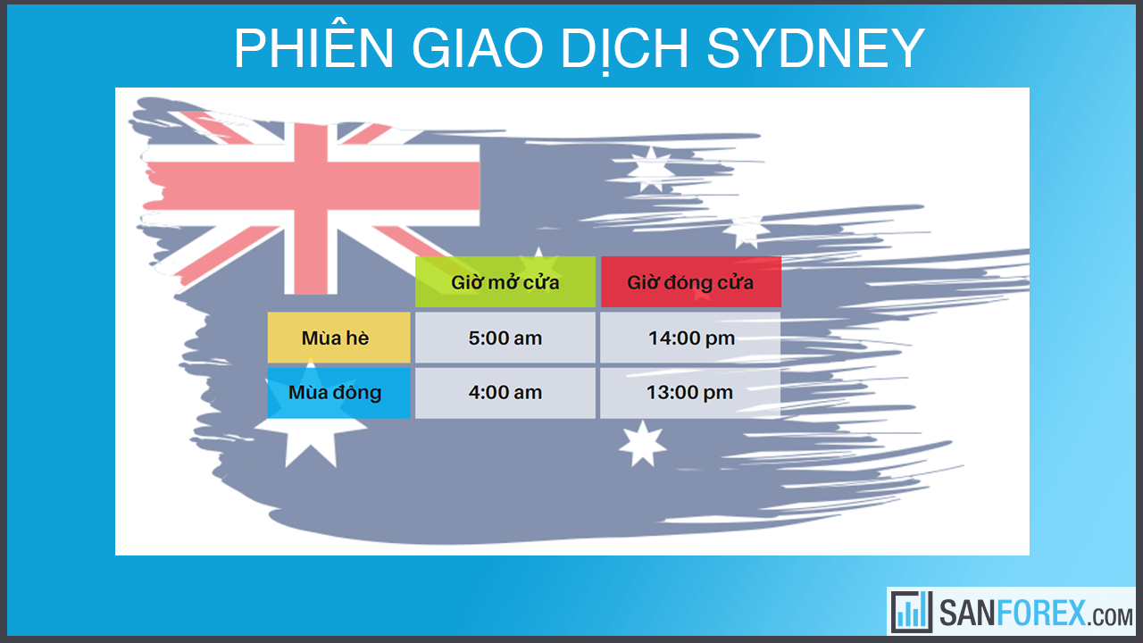 Các phiên giao dịch forex theo giờ Việt Nam Cùng với tần suất hoạt động 24/5, thị trường forex được chia thành 4 phiên giao dịch: phiên Sydney, phiên Tokyo, phiên London và phiên New York. Các phiên giao dịch này được đại diện với các tên gọi là các trung tâm tài chính hàng đầu của các châu lục trên thế giới.  Phiên Sydney (Châu Úc)