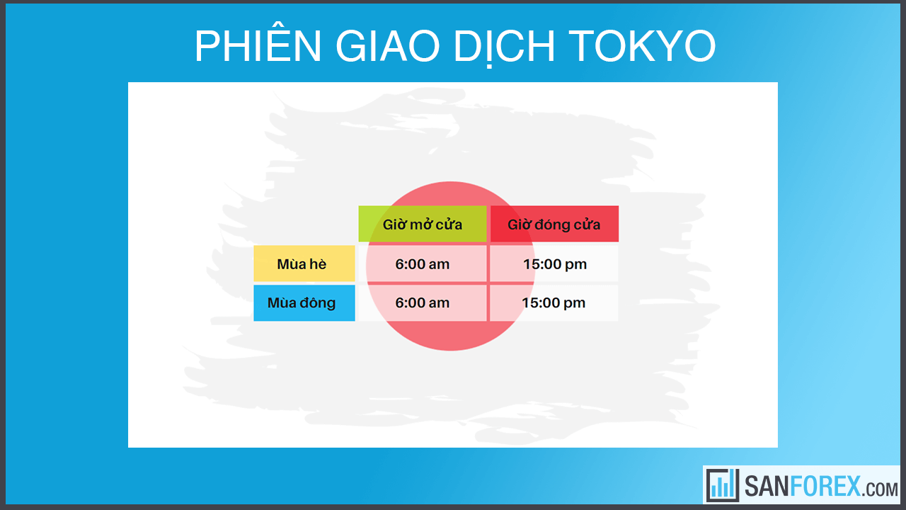 Phiên Tokyo mở cửa sau phiên Sydney,