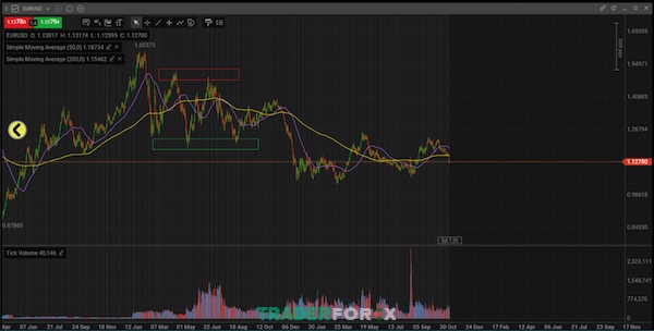 Minh họa biểu đồ EUR/USD khung thời gian tuần