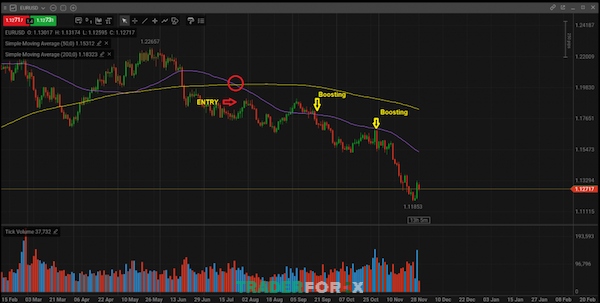 Biểu đồ giá EUR/USD với các điểm nhồi lệnh