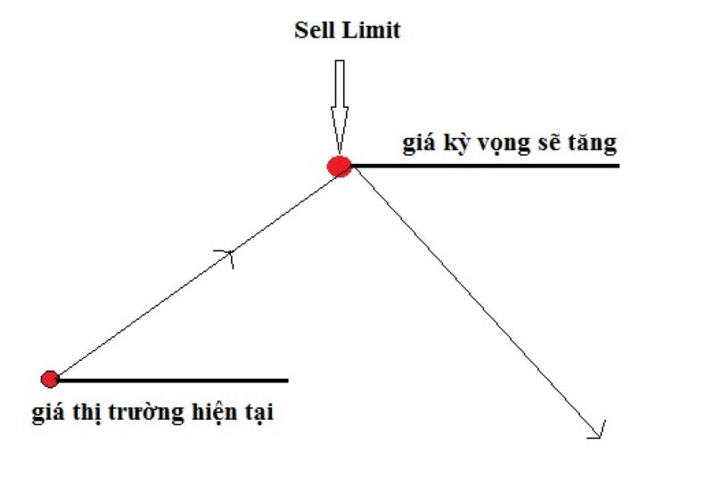 Sell Limit là lệnh giới hạn bán (hay là lệnh chờ bán). Nhà đầu tư sử dụng lệnh này khi kỳ vọng sẽ bán được sản phẩm với mức giá cao hơn giá hiện tại của thị trường.