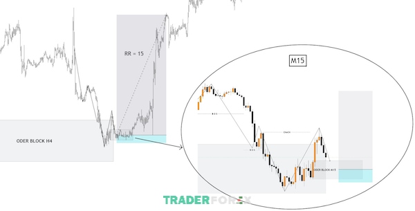 Khi CHoCH hình thành vào khung thời gian M15, trader nên vào lệnh lúc này